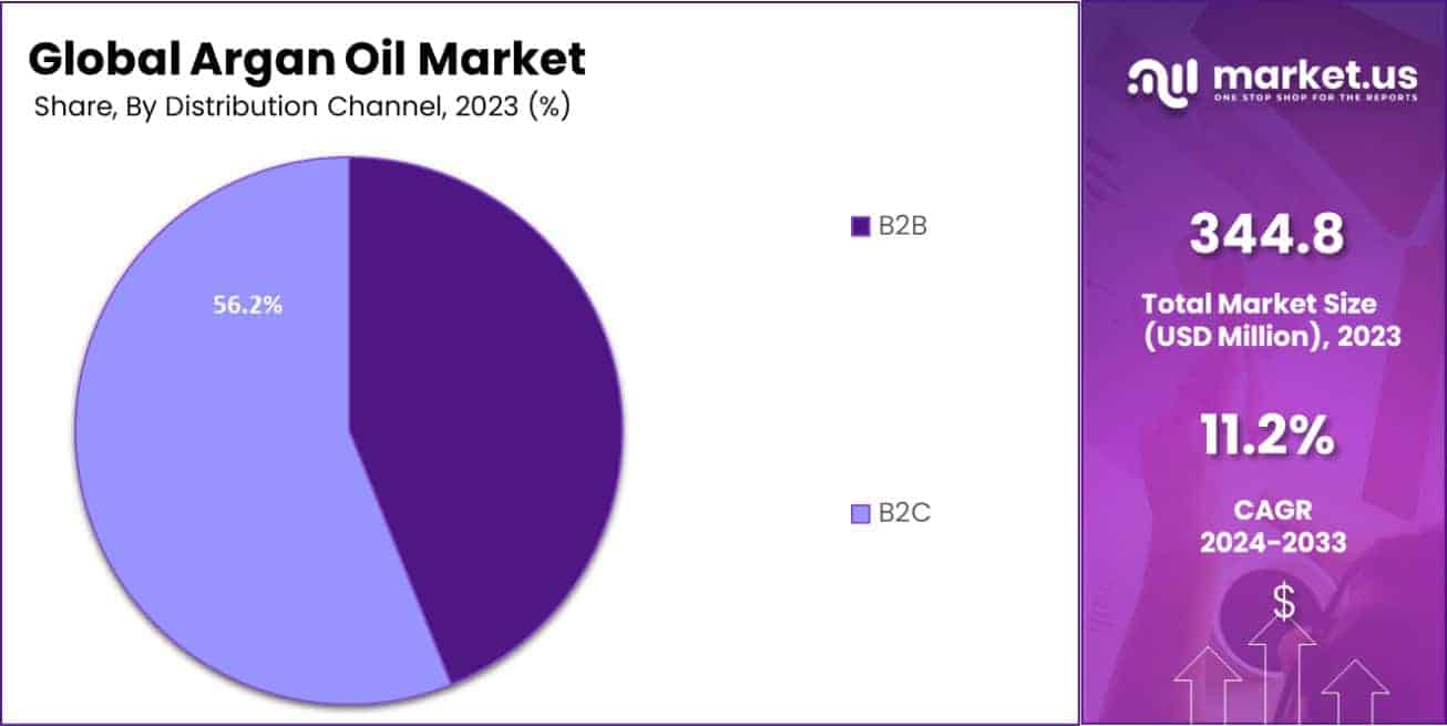 Argan Oil Market Share