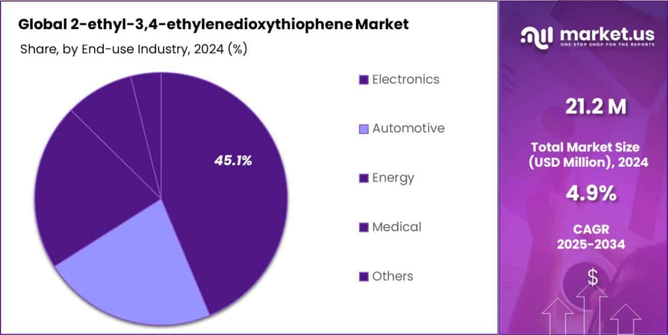 2-ethyl-3,4-ethylenedioxythiophene Market Share