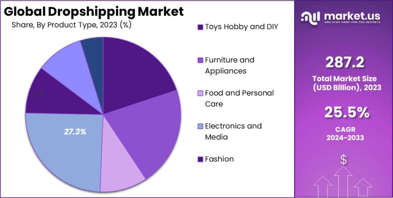 Dropshipping Market Share
