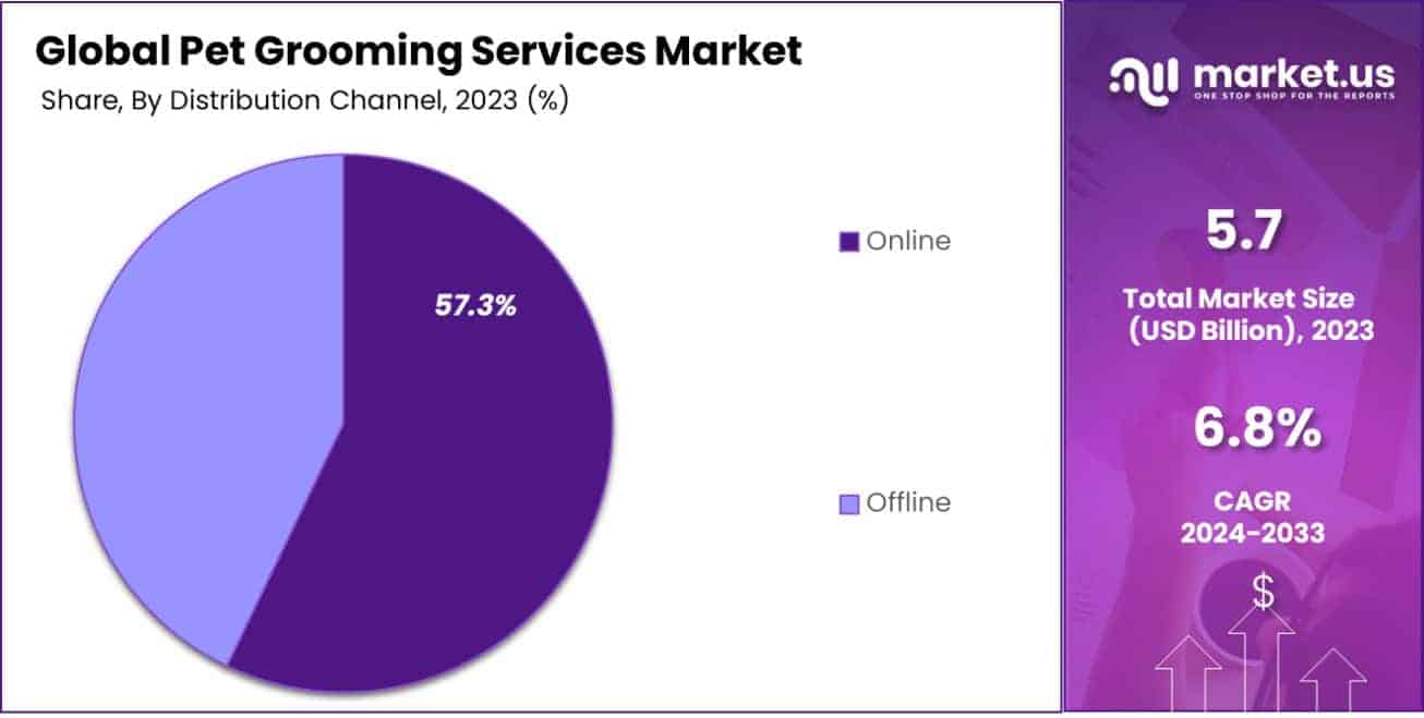Pet Grooming Services Market Share