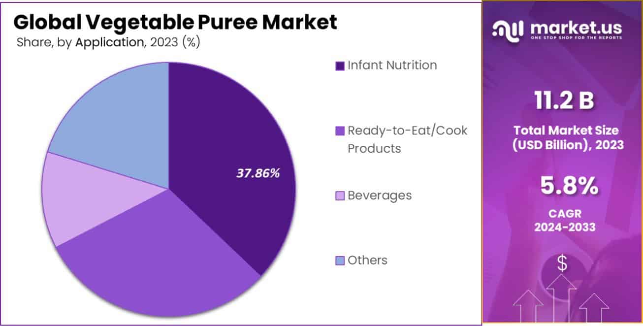 Vegetable Puree Market Share