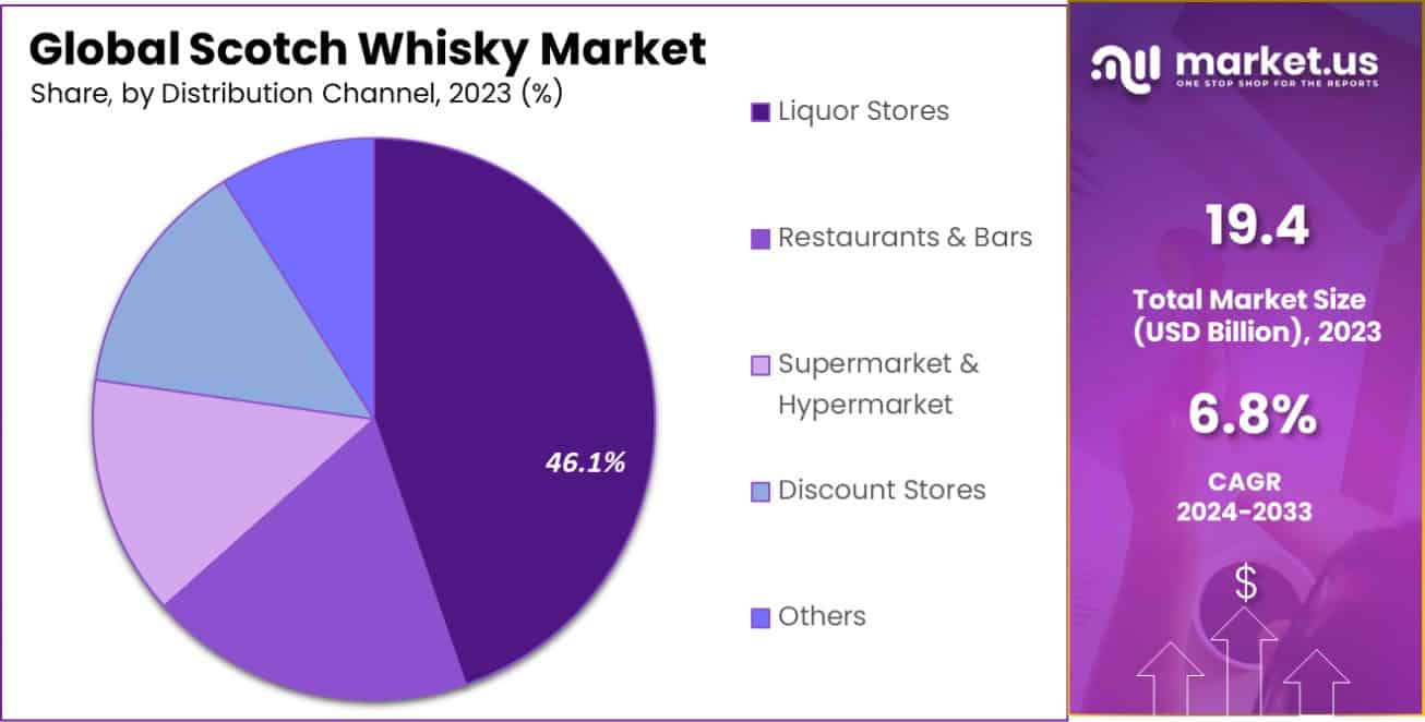 Scotch Whisky Market Share