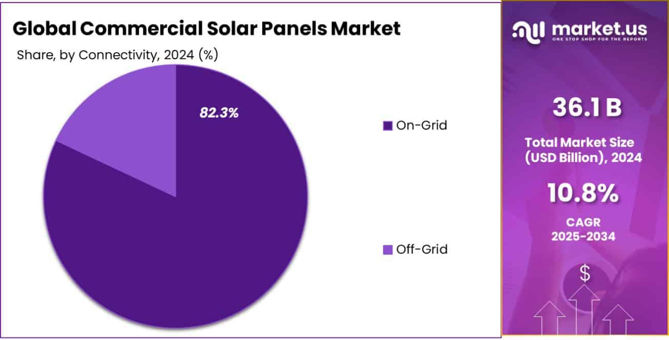 Commercial Solar Panels Market Share
