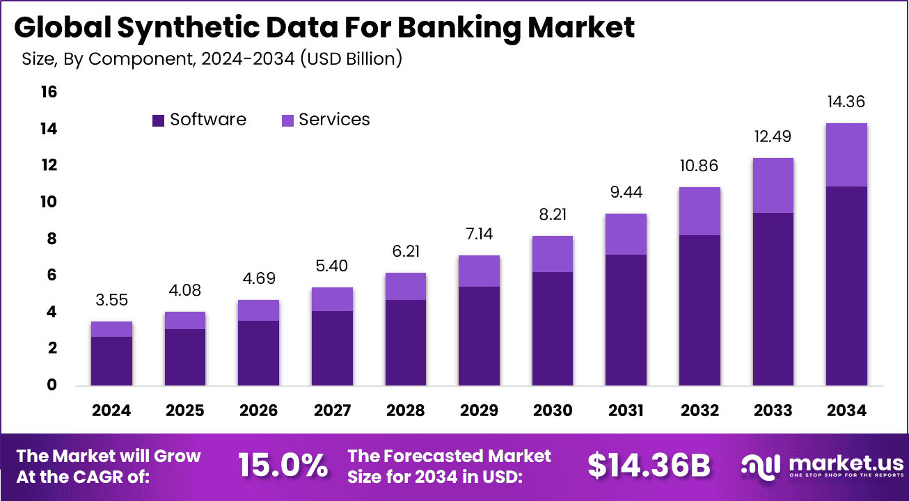 Synthetic Data For Banking Market