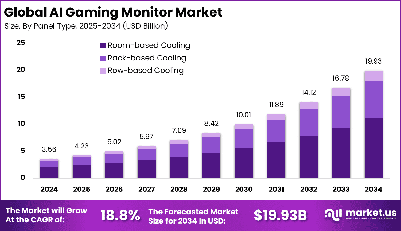 AI gaming monitor Market size