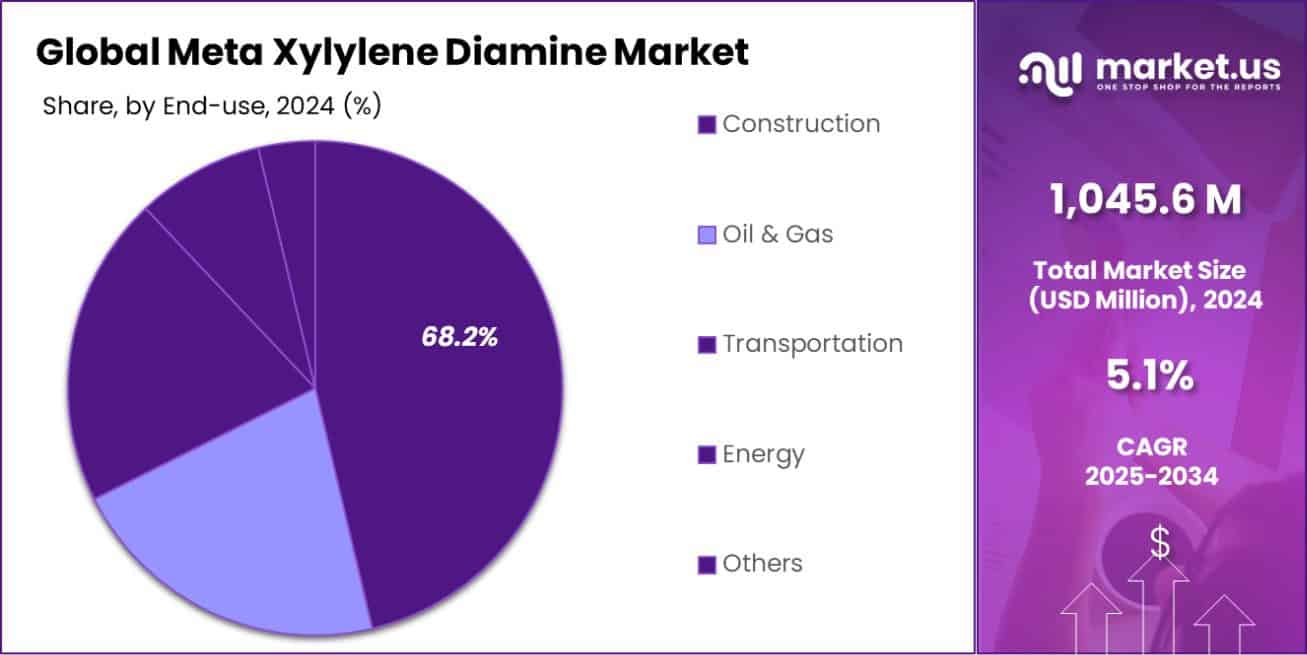 Meta Xylylene Diamine Market Share