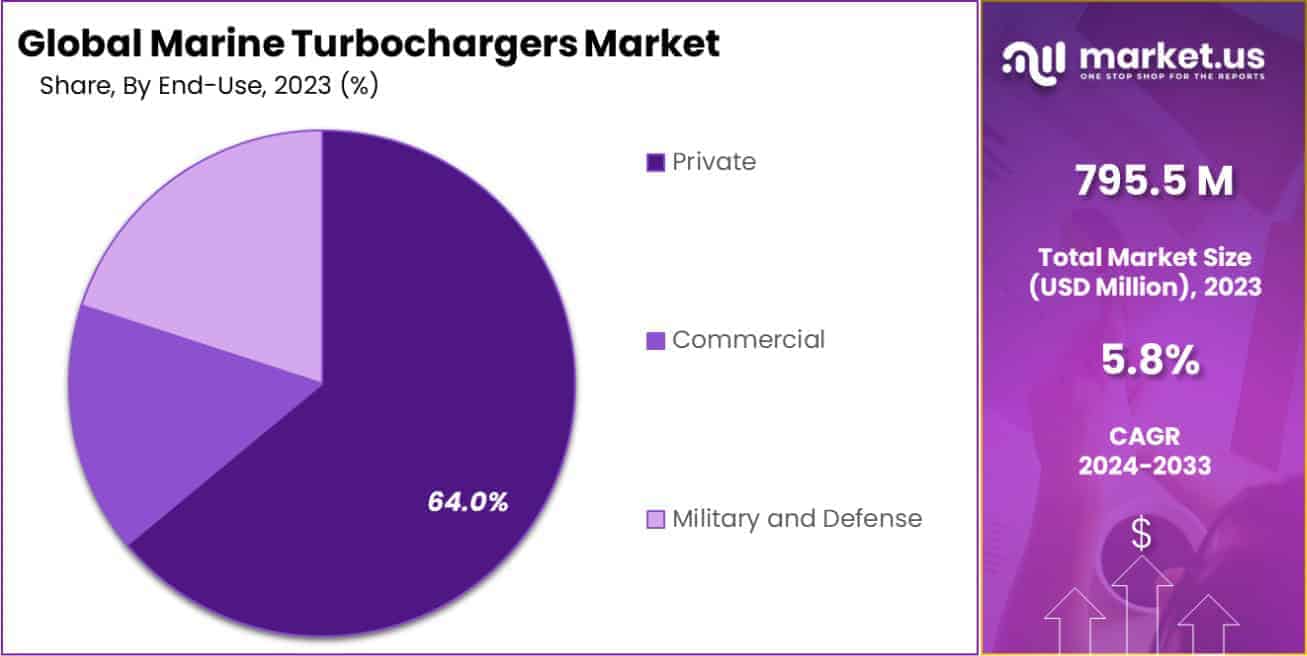 Marine Turbochargers Market Share