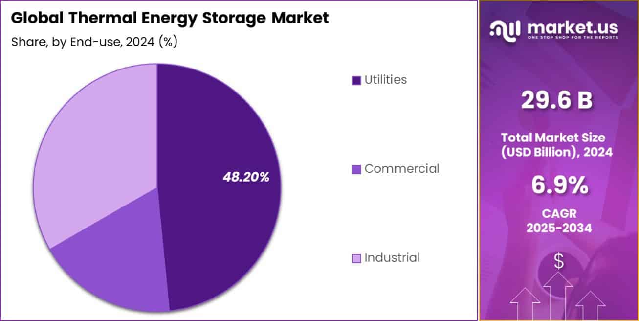 Thermal Energy Storage Market Share