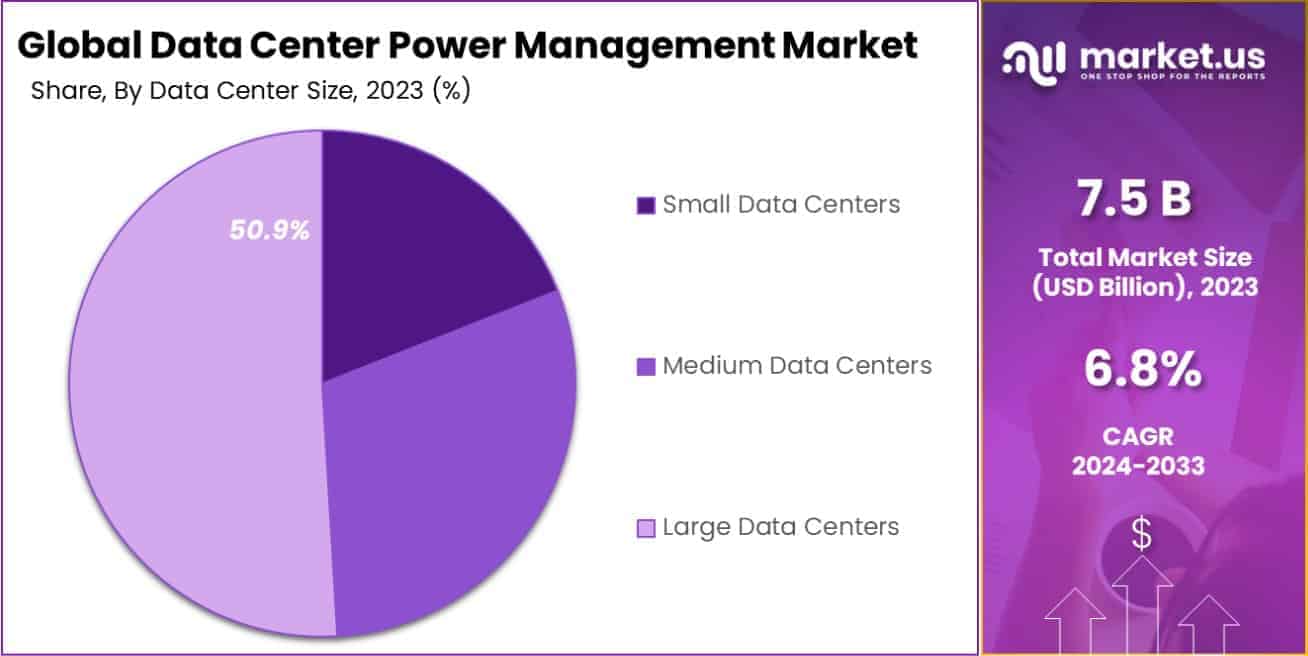 Data Center Power Management Market Share