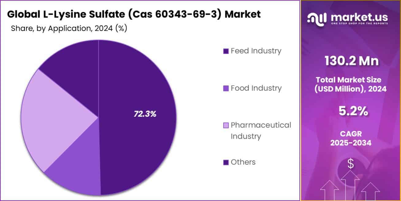 L-Lysine Sulfate (Cas 60343-69-3) Market Share