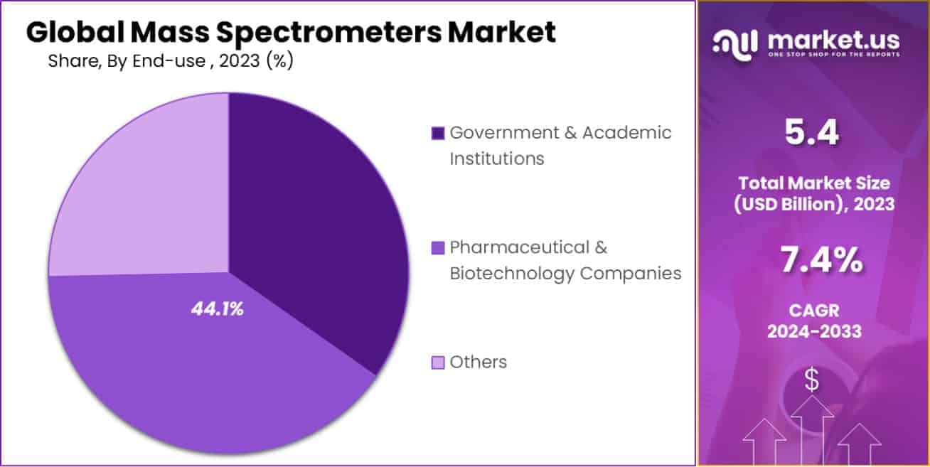 Mass Spectrometers Market Share