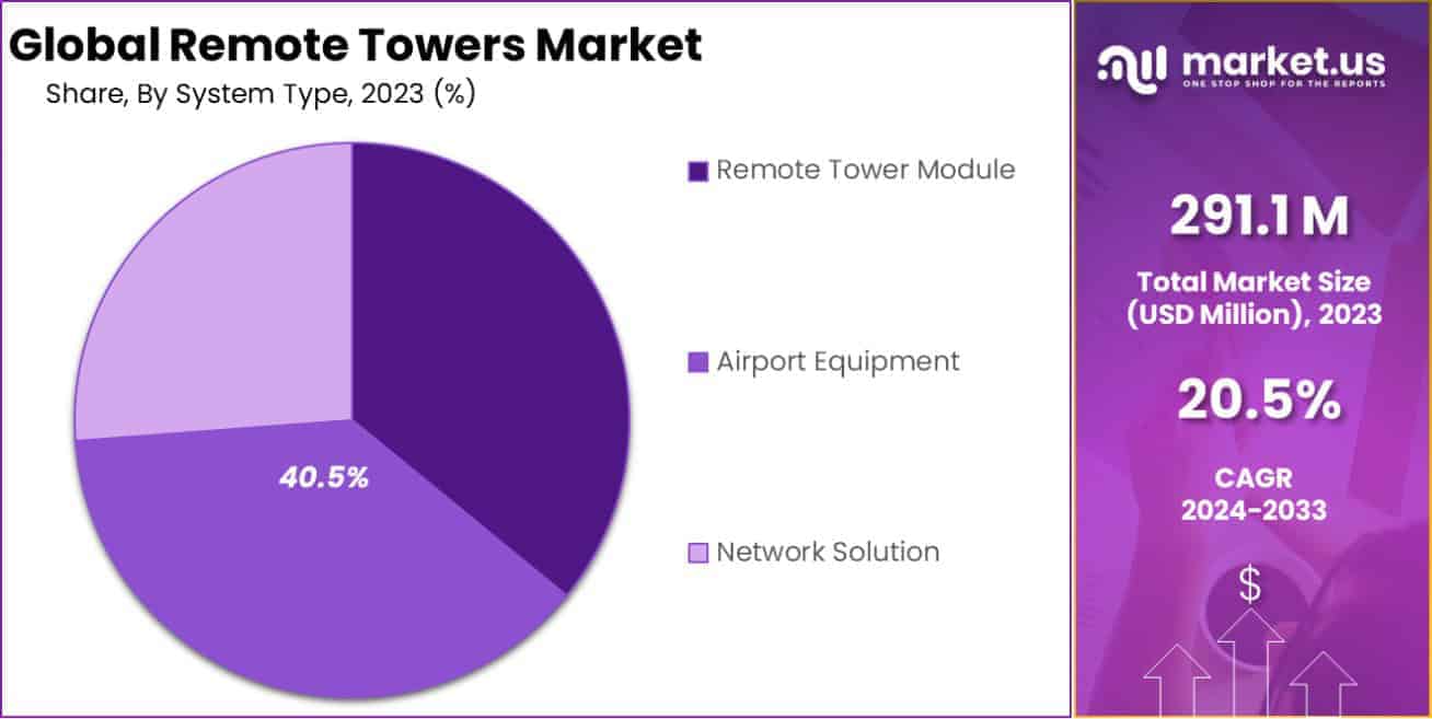 Remote Towers Market Share