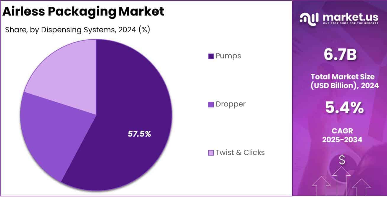 Airless Packaging Market Dispensing Systems Analysis