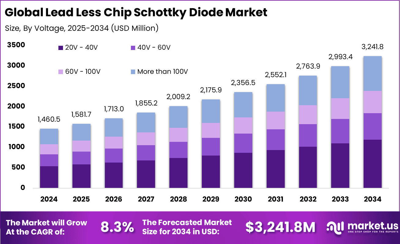 Lead Less Chip Schottky Diode Market