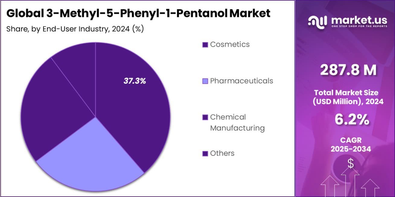 3-Methyl-5-Phenyl-1-Pentanol Market Share