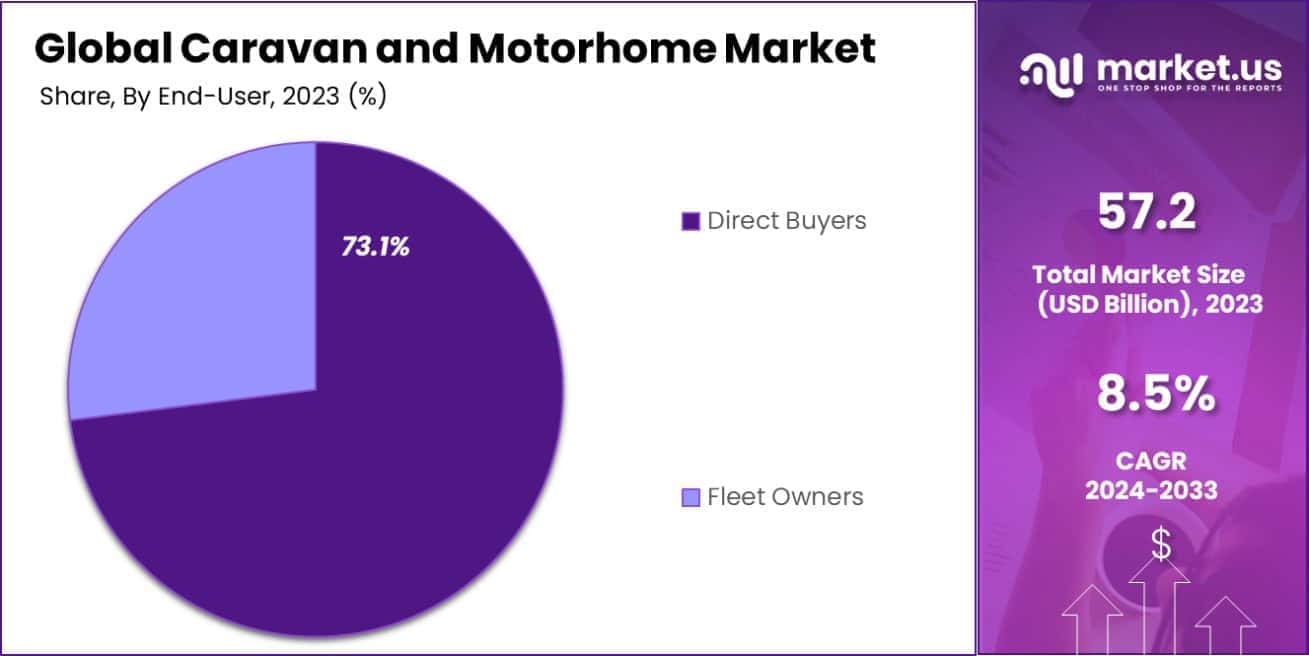 Caravan and Motorhome Market Share