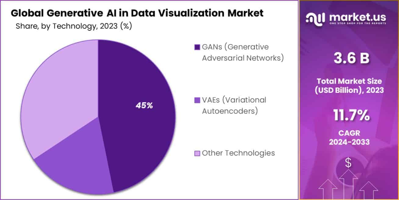 Generative AI in Data Visualization Market Share