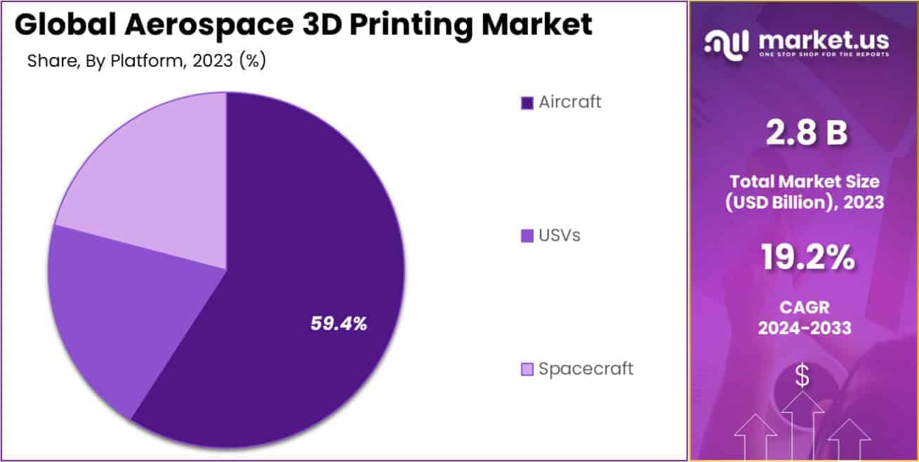 Aerospace 3D Printing Market Share