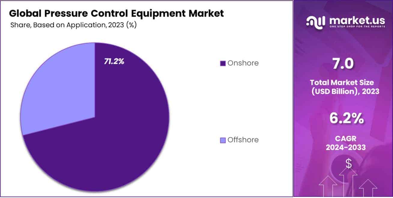 Pressure Control Equipment Market Share