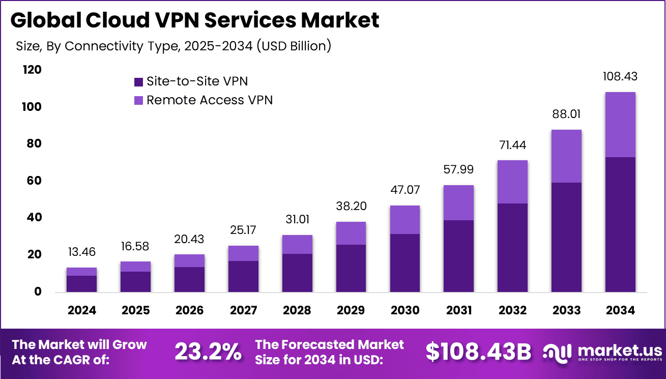 Cloud VPN Services Market