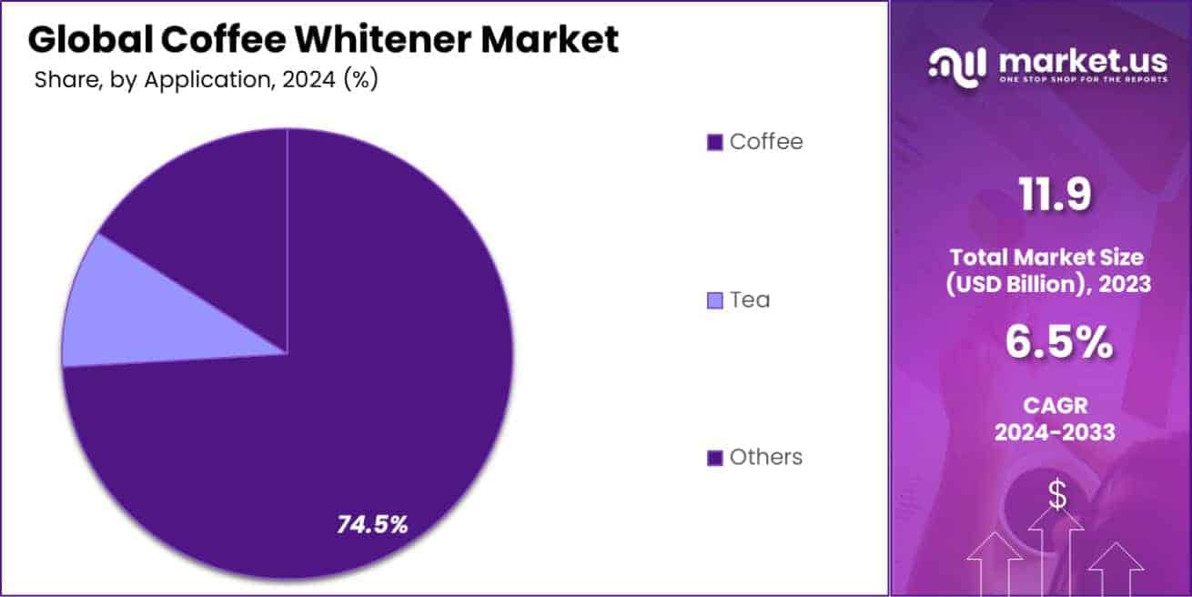 Coffee Whitener Market Share