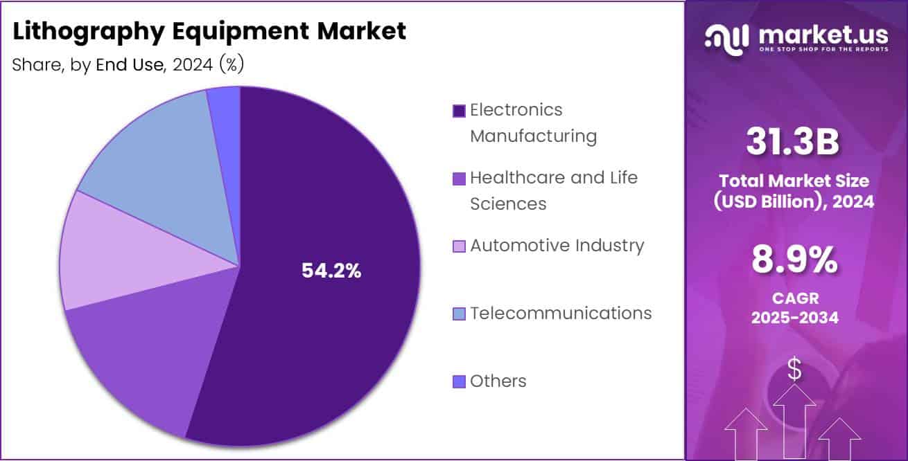 Lithography Equipment Market Share Analysis Chart