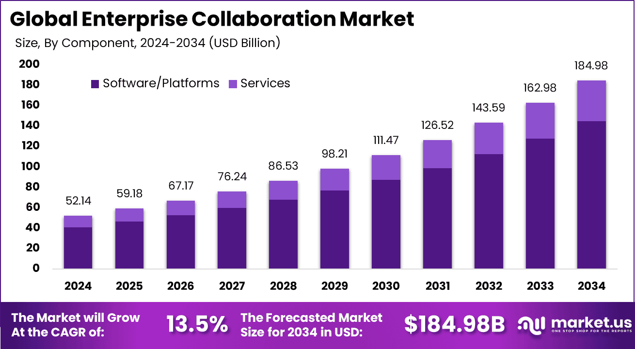 Enterprise Collaboration Market Size