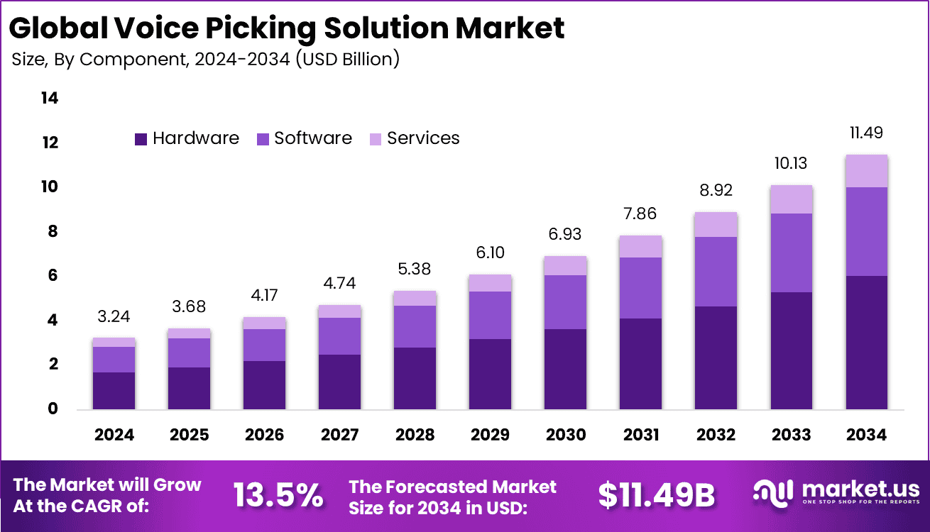 Voice Picking Solution Market