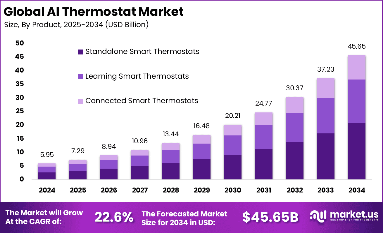 AI Thermostat Market