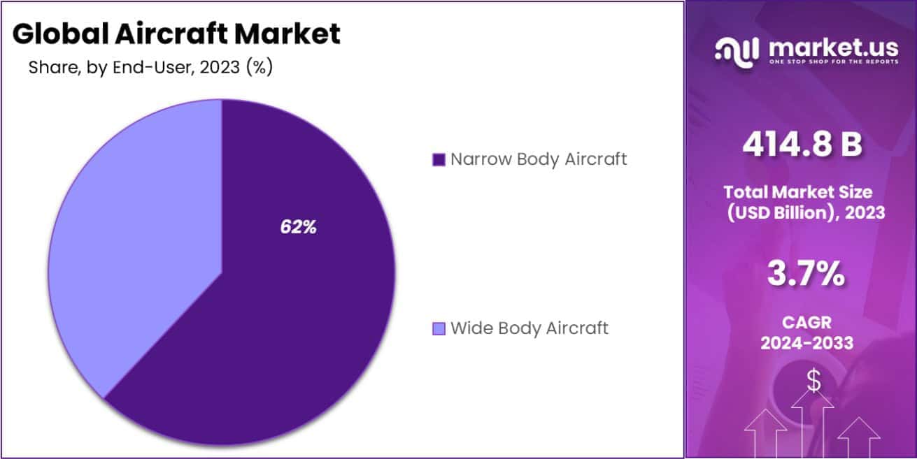 Aircraft Market Share
