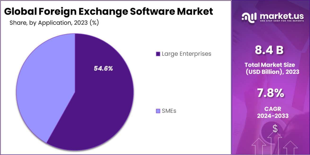 Foreign Exchange Software Market Share