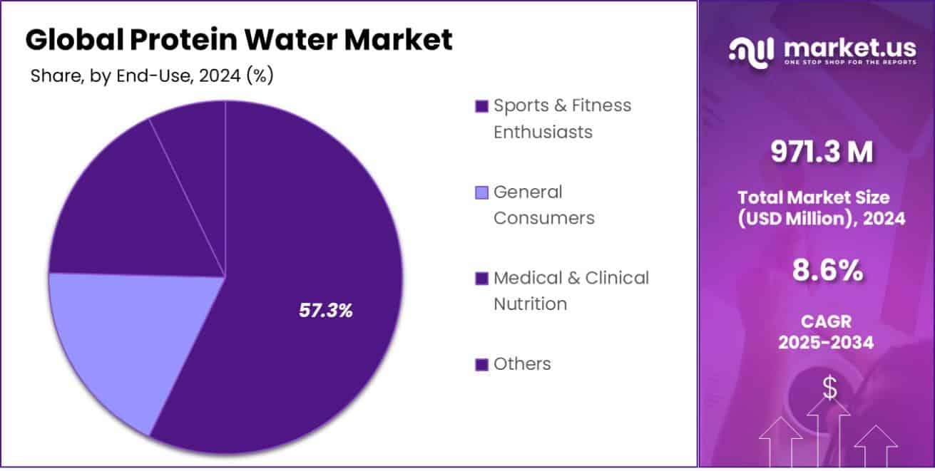 Protein Water Market Share