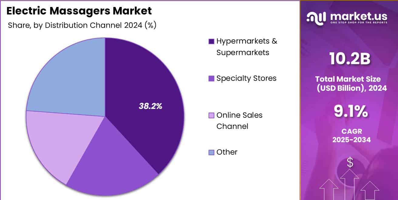 Electric Massagers Market Distribution channel