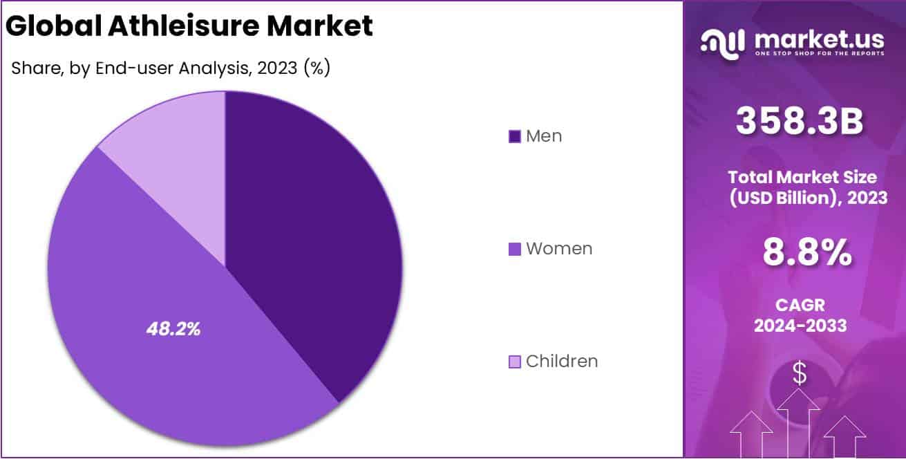 Athleisure Market End User Analysis