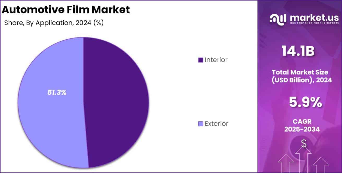 Automotive Film Market Application Analysis
