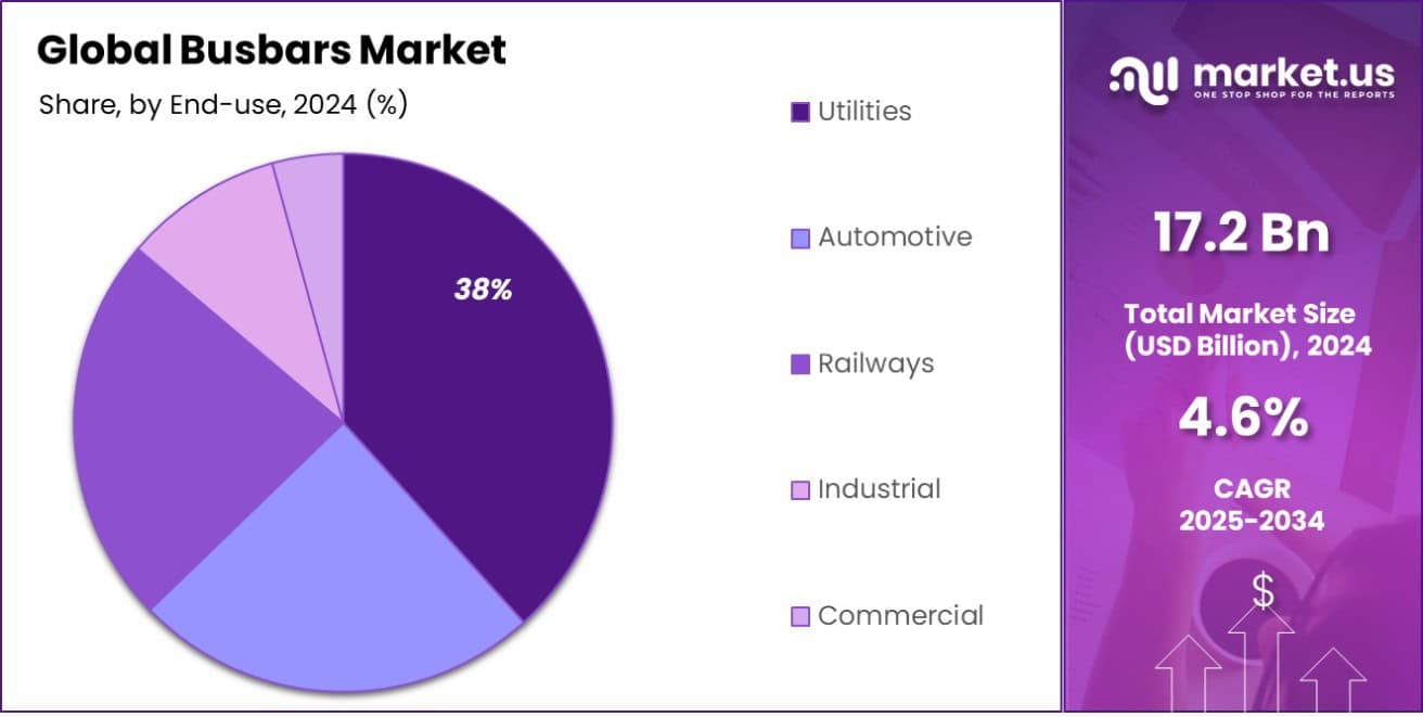 Busbar Market Share