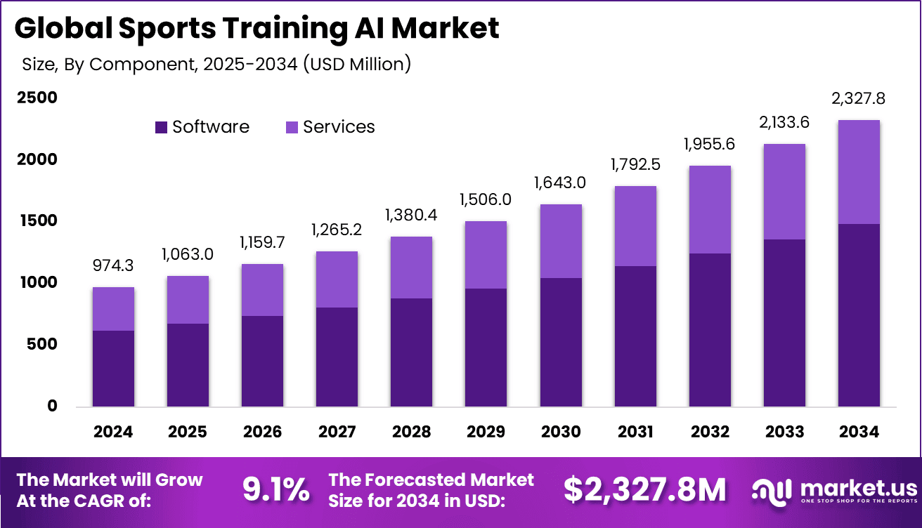 Sports Training AI Market