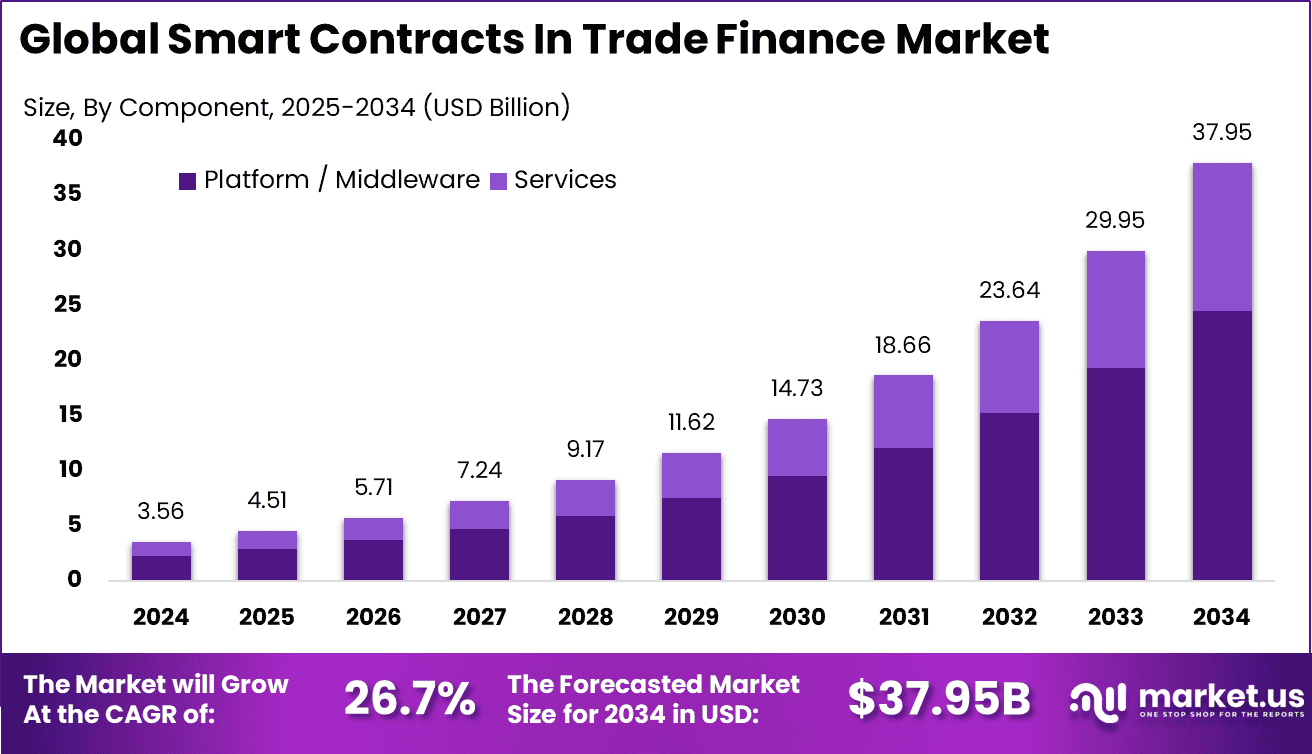Smart Contracts In Trade Finance Market