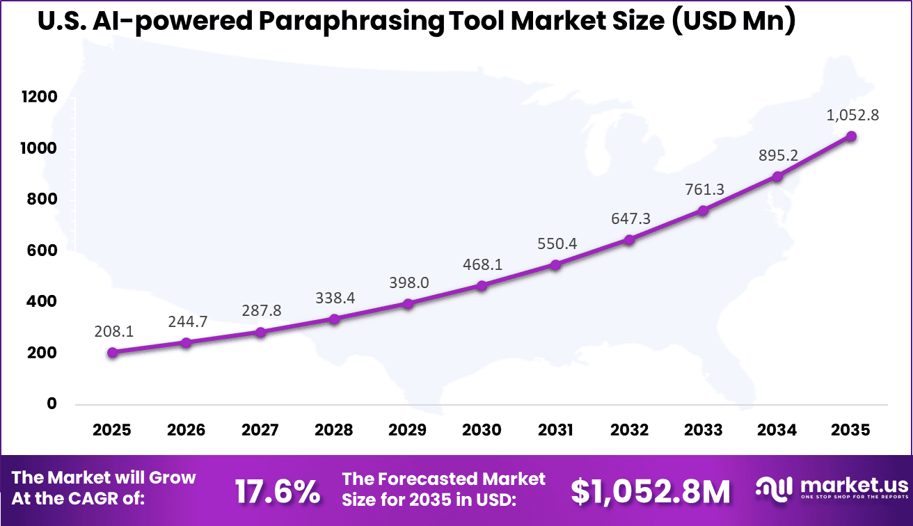 US AI-powered Paraphrasing Tool Market