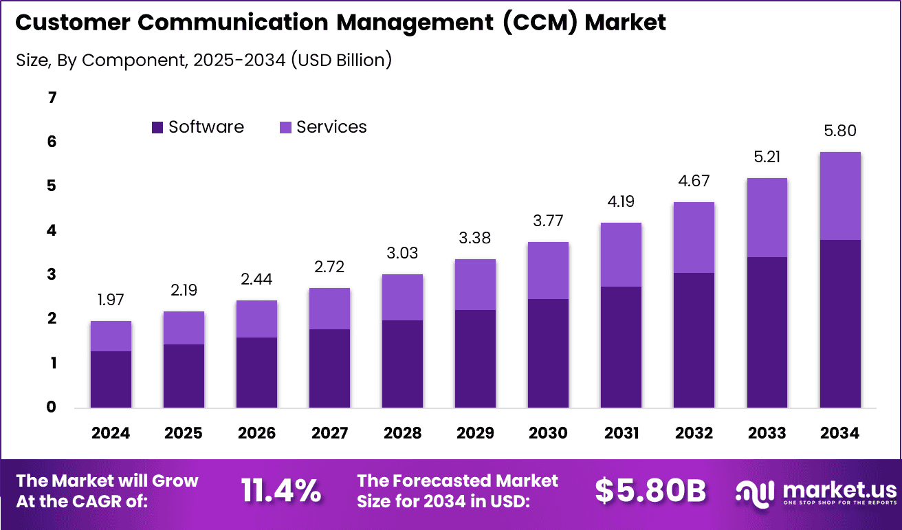 Customer Communication Management (CCM) Market