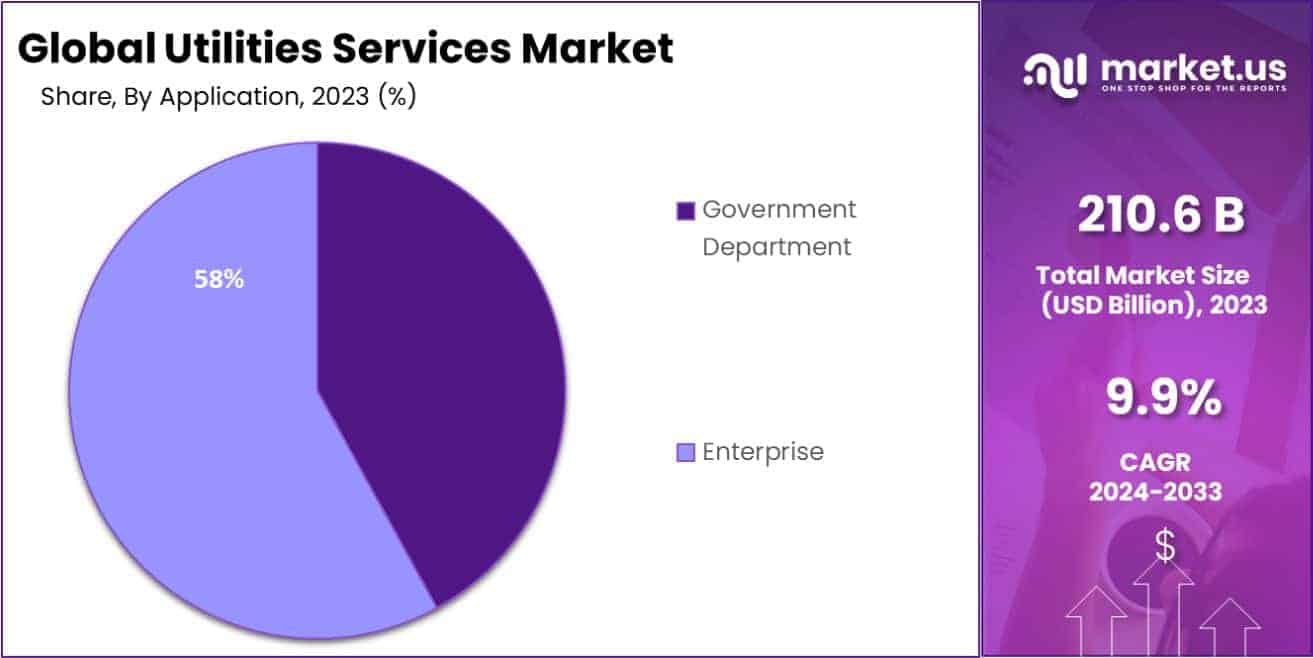 Utilities Services Market Share