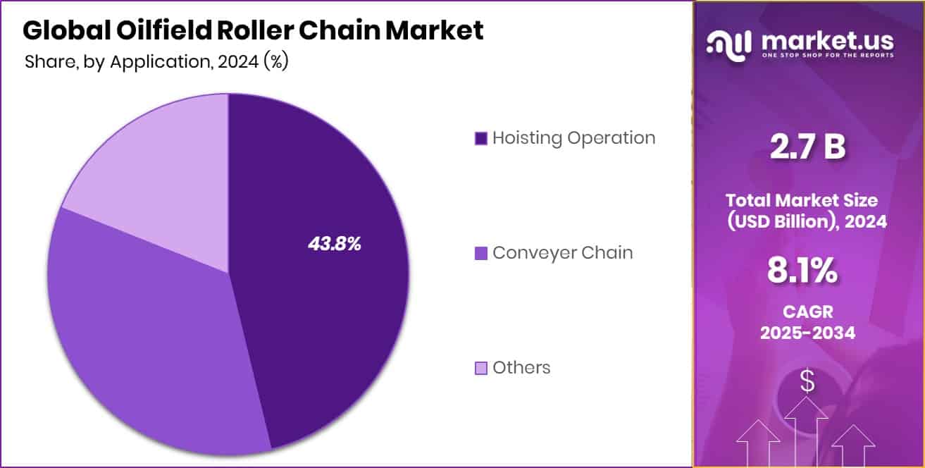 Oilfield Roller Chain Market Share