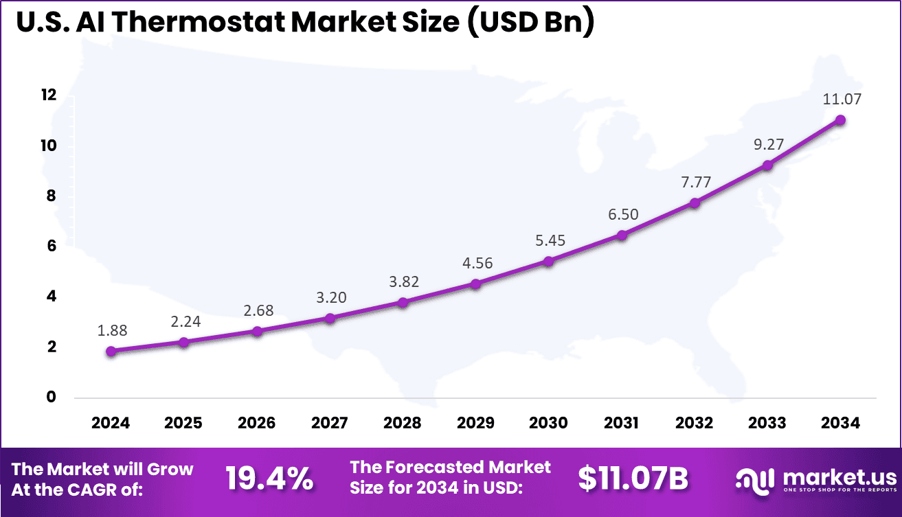 US AI Thermostat Market