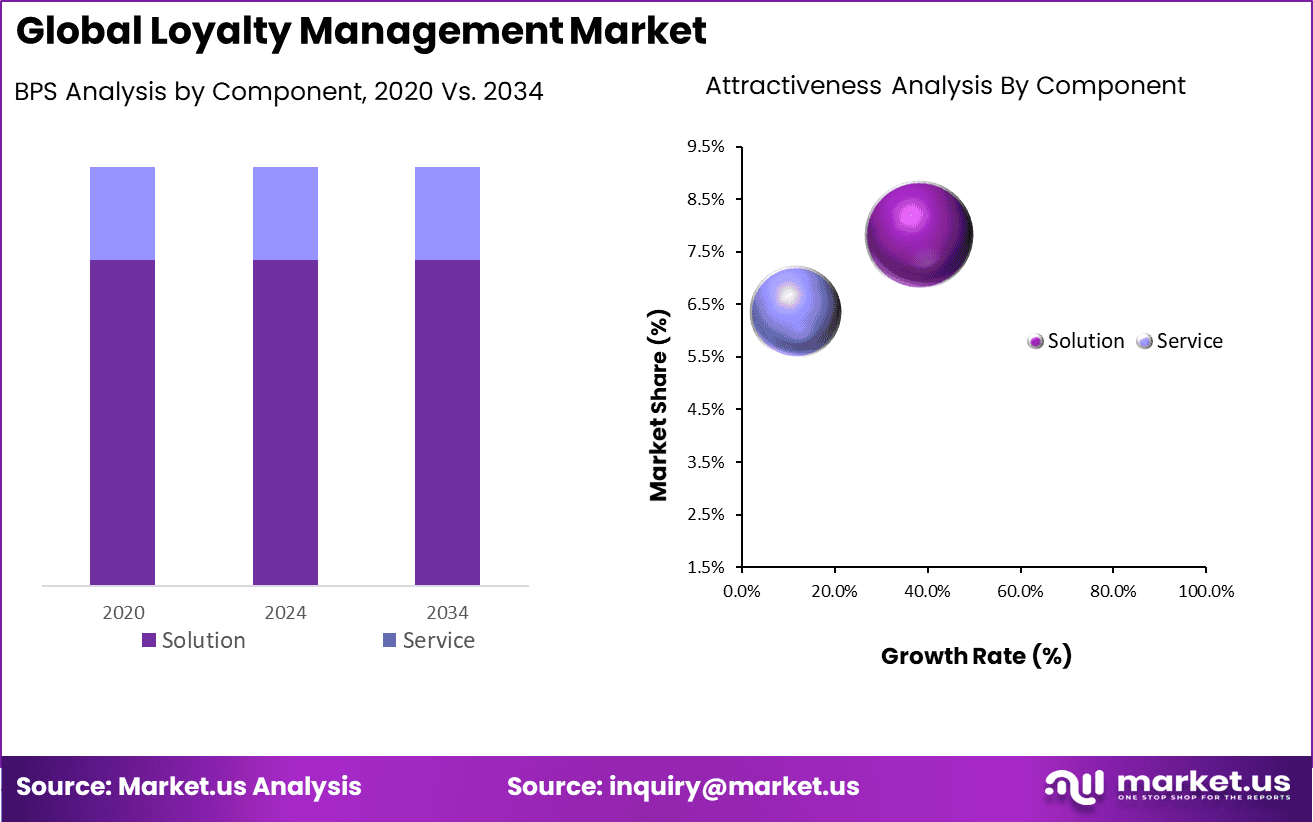 Loyalty Management Market BPS Analysis