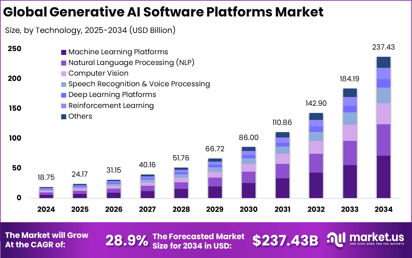 Generative AI Software Platforms Market