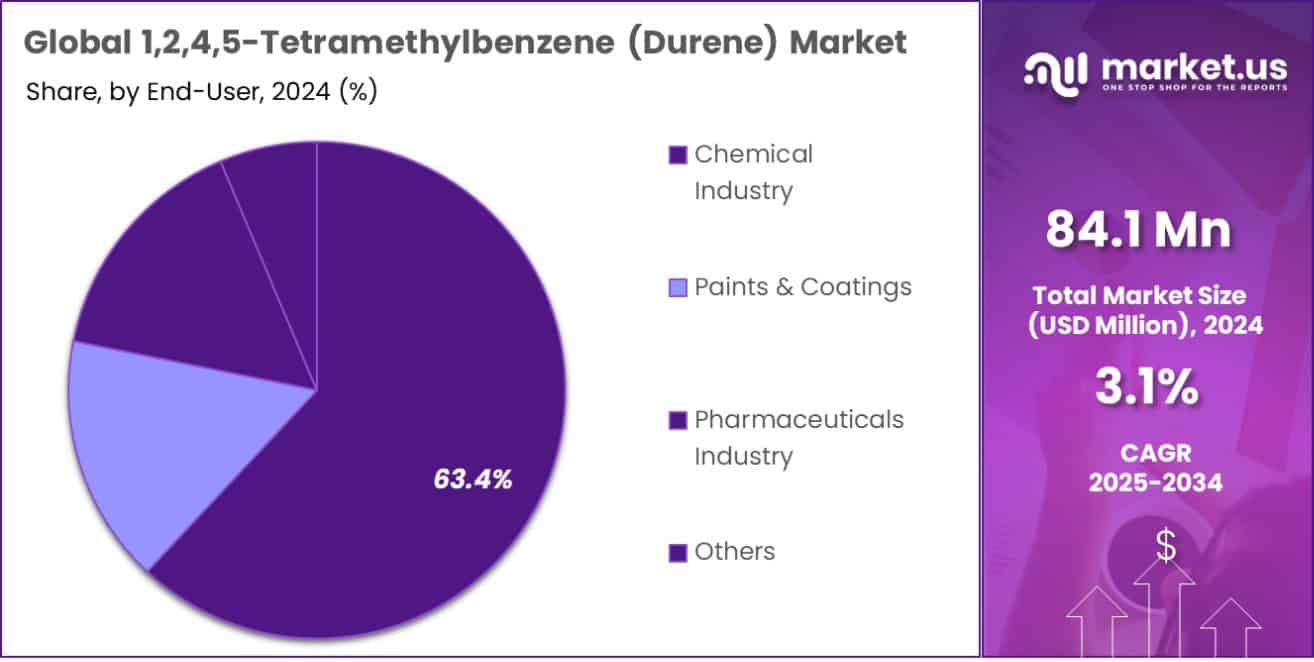 1,2,4,5-Tetramethylbenzene (Durene) Market Share