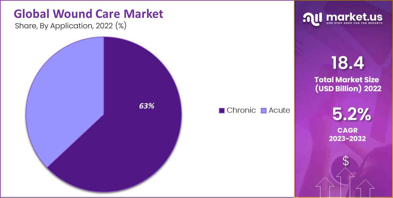 wound care market