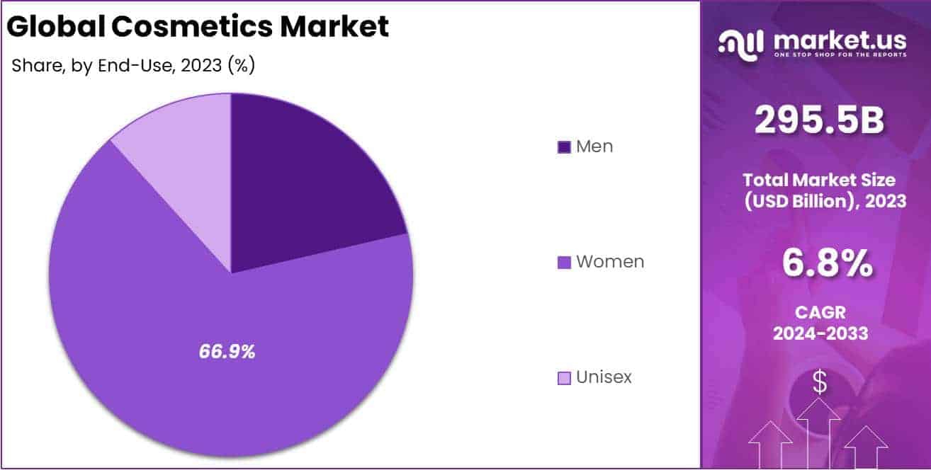 Cosmetics Market End User Analysis
