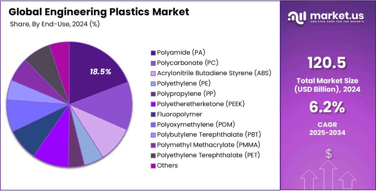 Engineering Plastics Market Share
