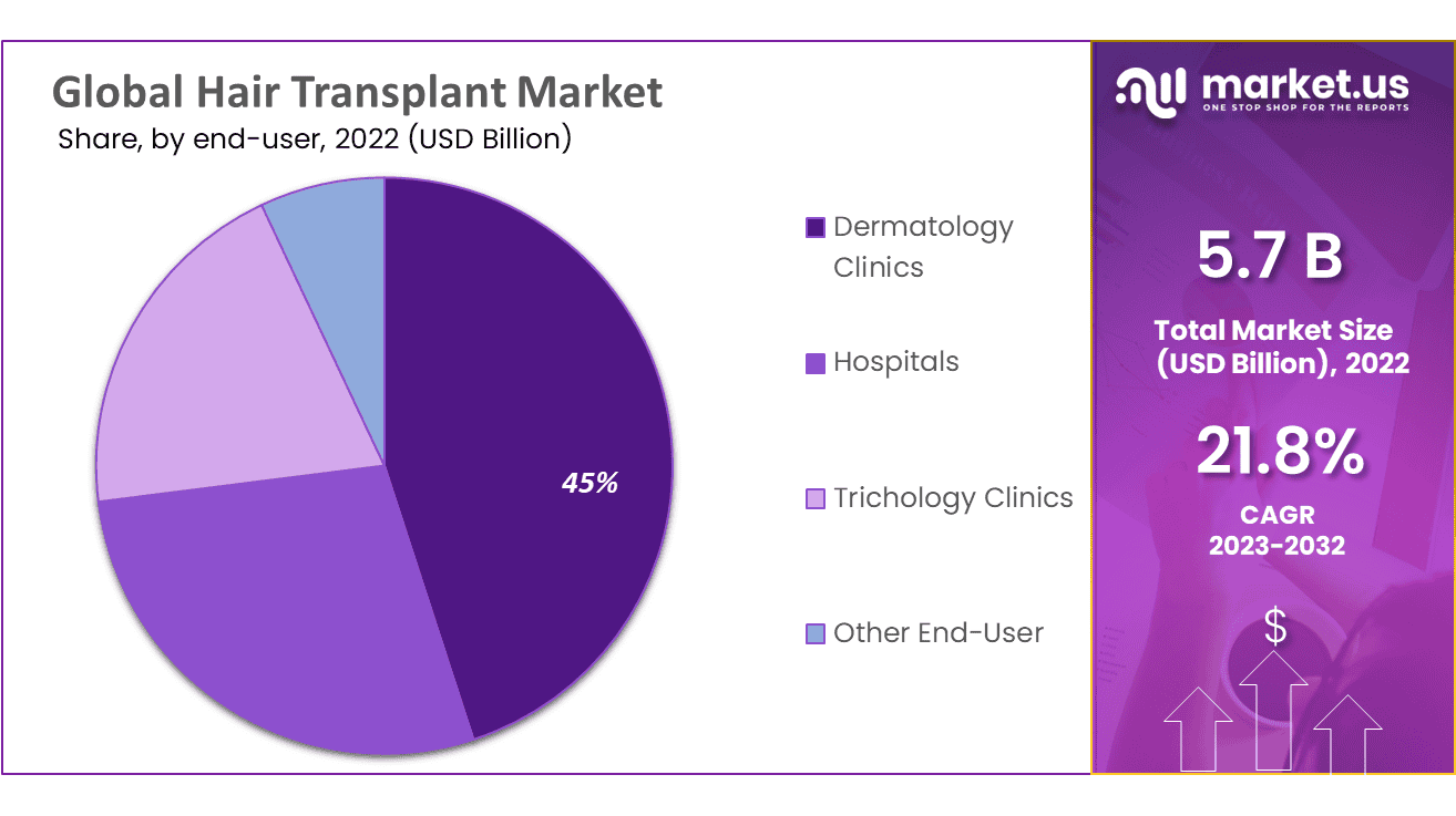 Hair Transplant Market